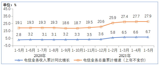 Ų1-5ŘI(y)(w)Ӌ(j)6127|ԪͬL6.7%