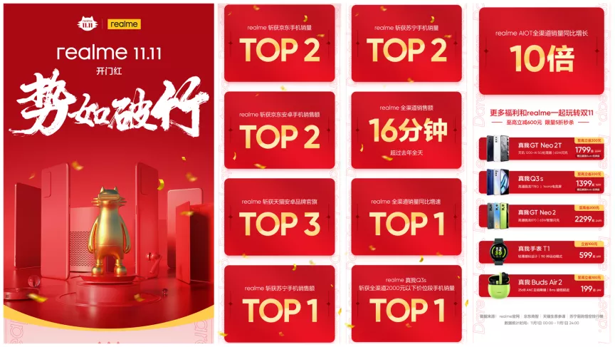 p11ȺͦM(jn)TOP2Gؼrealme