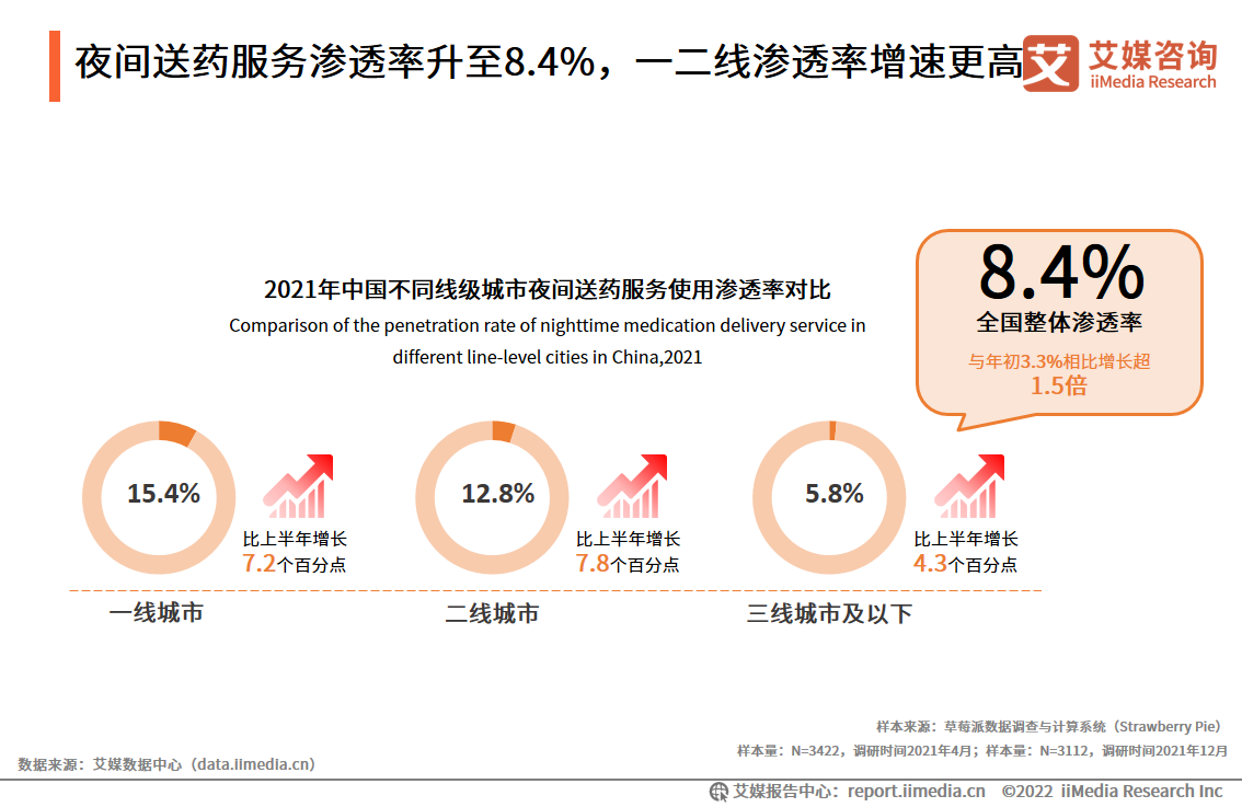 ҹgˎ(w)B͸8.4%һB͸ٸ