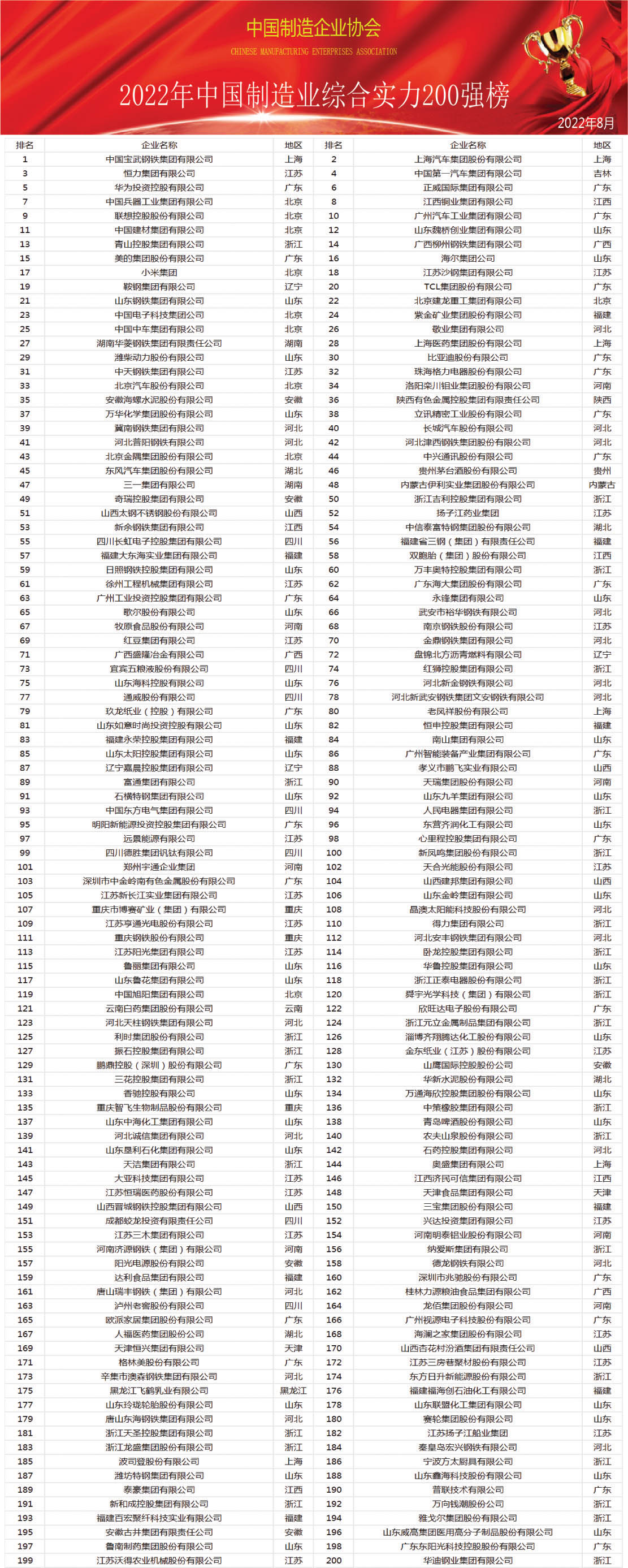 2022ЇI(y)Cό(sh)200(qing)¡ذl(f)