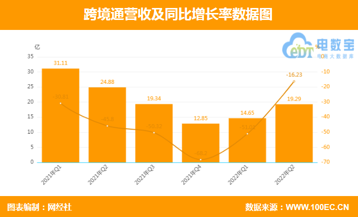 羳ͨ2022ϰ828fԪ ͬ½98.52%