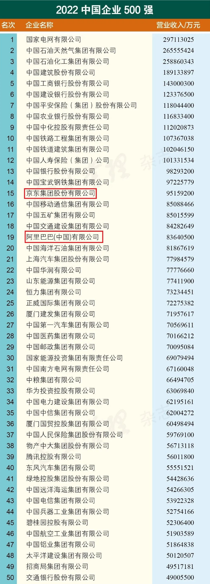 2022ЇI(y)500(qing)| λǰʮ