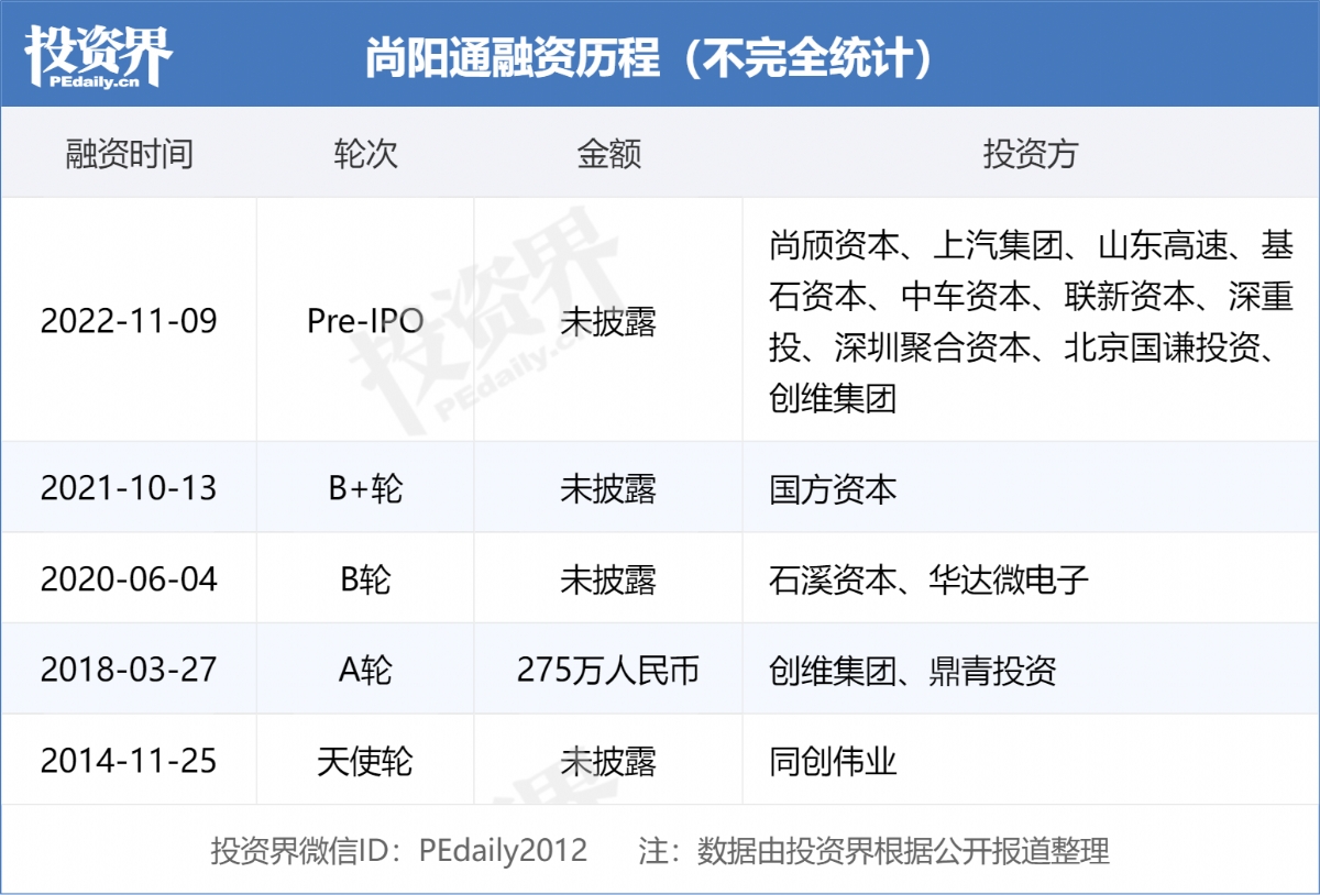 ͨPre-IPO݆YYIͶ
