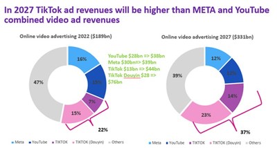 OmdiaTikTokҕlV볬^METAYouTube