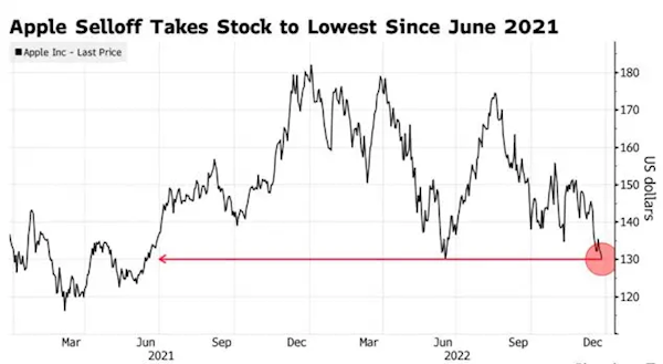 OɃr(ji)B(chung)һͣ2022Ӌ(j)l(f)27%
