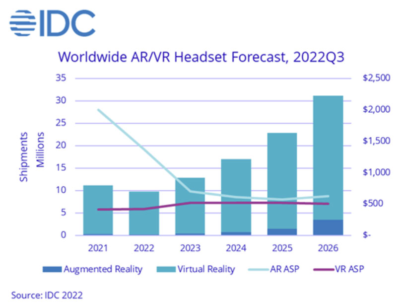 IDCA(y)Ӌ2022ȫAR/VR^@؛970f_