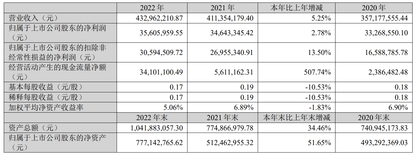 o(j)2022?du)I4.33|Ԫ (rn)3560.6f(wn)Ԫ