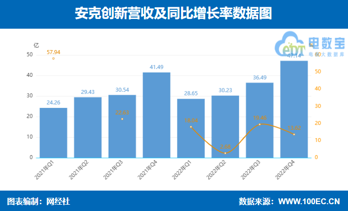 ˄(chung)2022?du)I142.51|Ԫ ͬL(zhng)13.33%