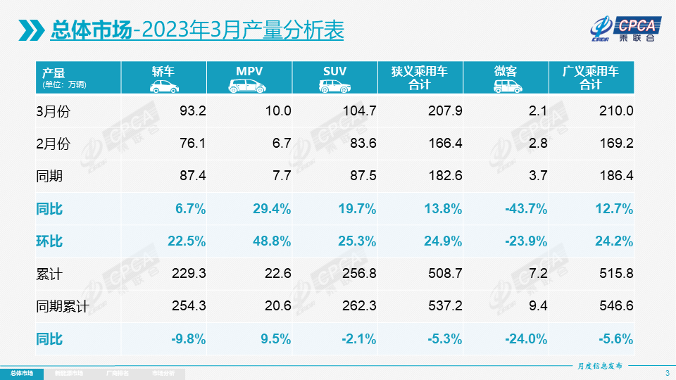 һͬ½13.4%3܇О顰Nǡr