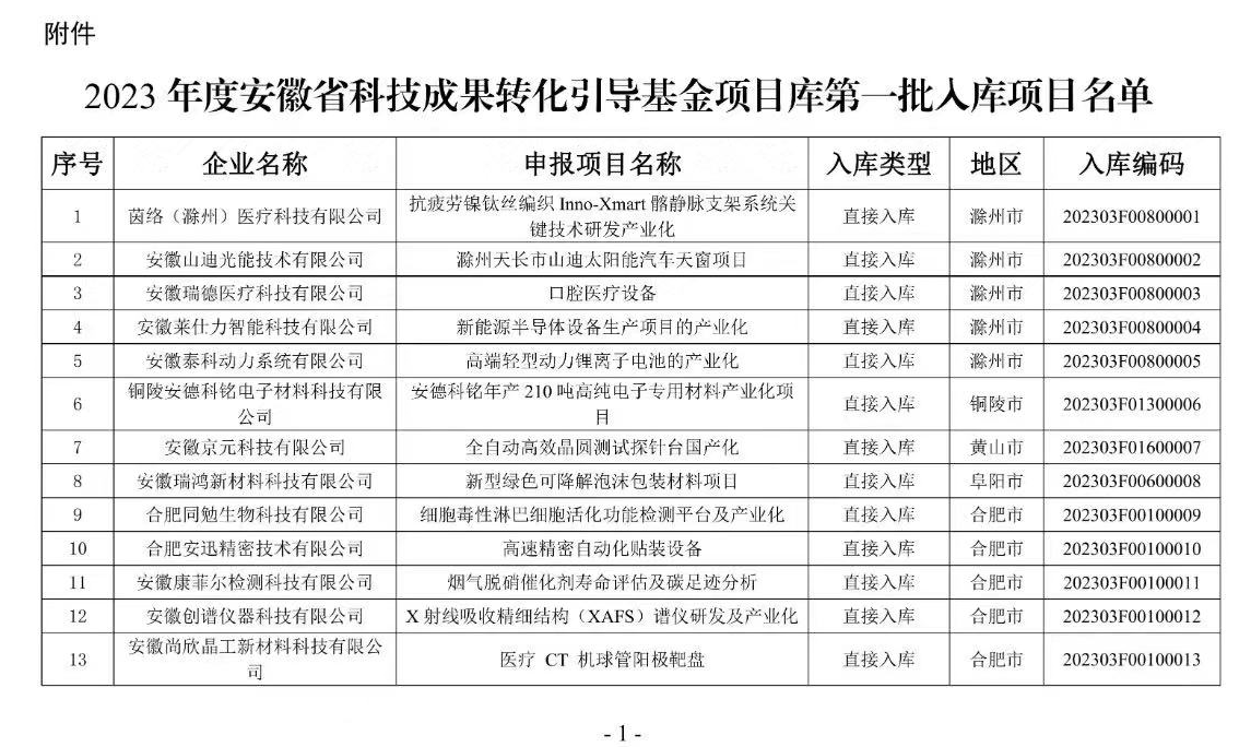 2023ȰʡƼɹD(zhun)(do)(xing)Ŀ һ(xing)Ŀ֪ͨ
