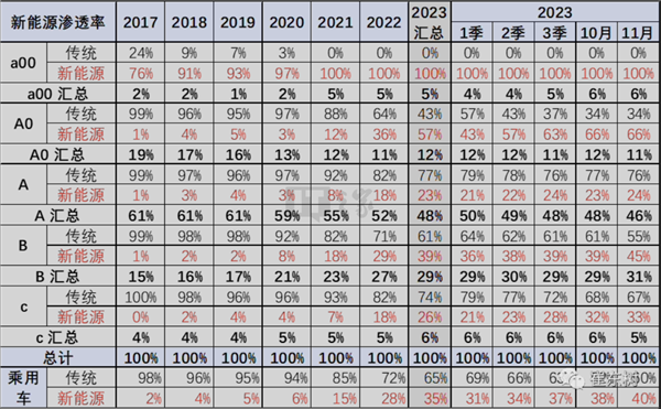 (lin)(hu)2023Դ܇(ch)B͸ʣA00(j)΢܇(ch)_(d)100%