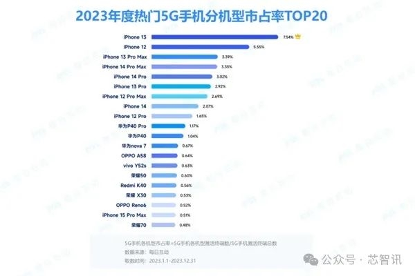 2023ЇЈT5G֙C(j)ǰ9iPhone