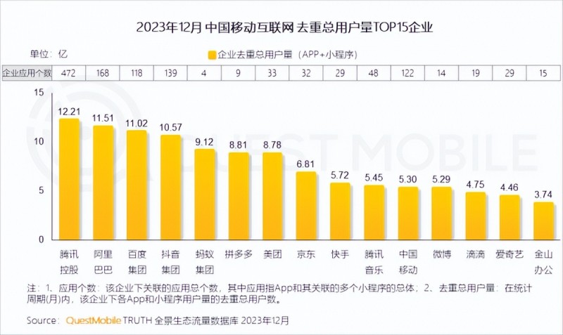 QuestMobile2023Ї(gu)Ƅ(dng)(lin)W(wng)Ȉ(bo)棺ϳÑռ10.5%