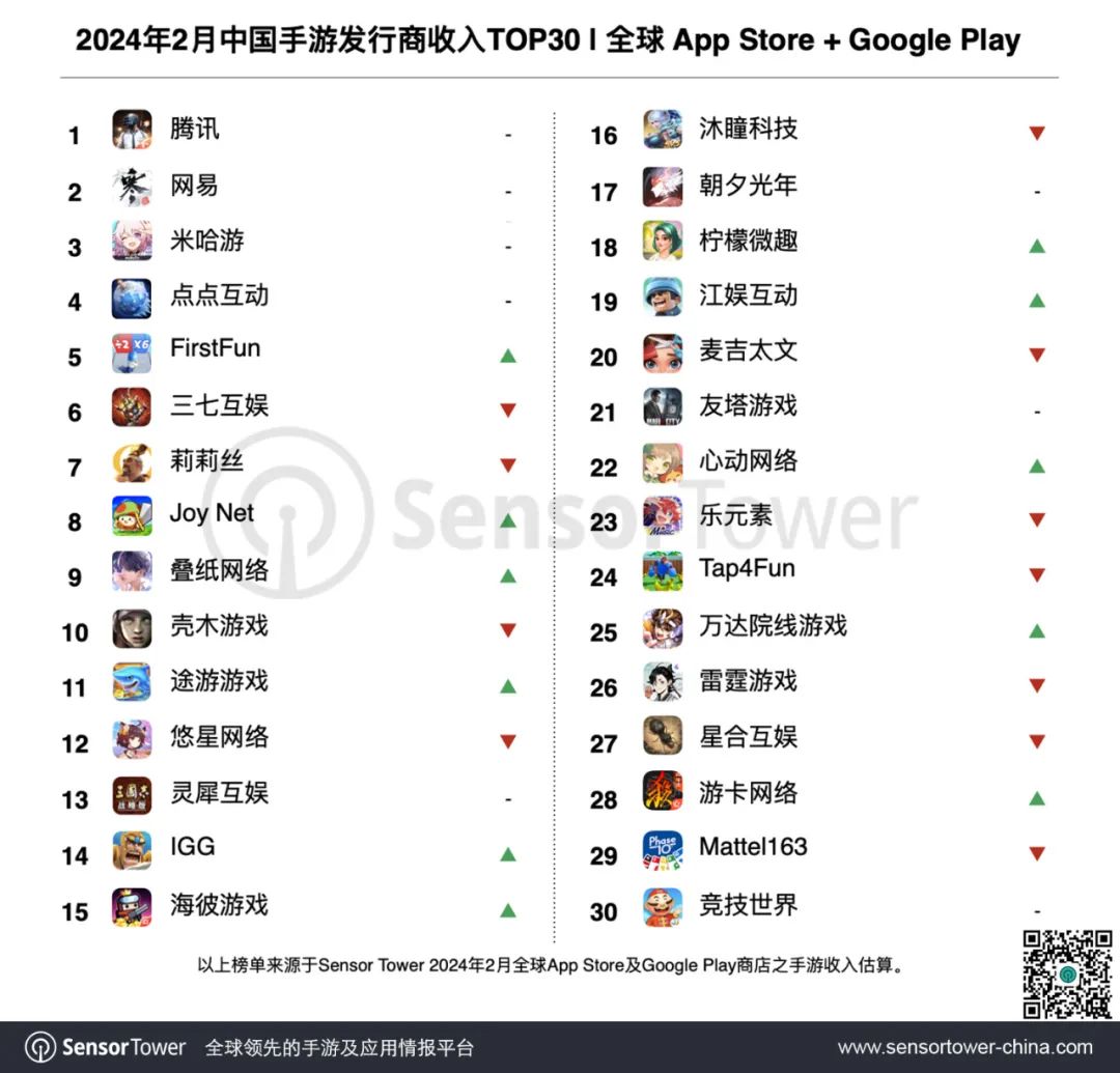 Sensor Tower2 Ї(gu)ΏS 20.3 |ԪW(wng)Αh(hun)L(zhng) 19.2%