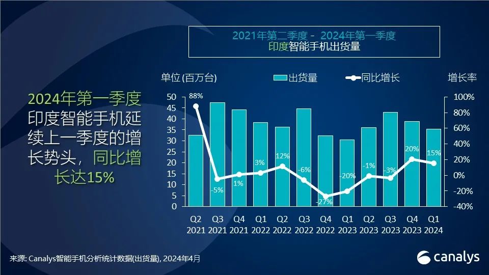 Canalys2024ӡ֙C(j)Ј(qing)_һȱ15%L