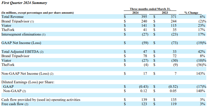 ؈;2024Q1I3.95|Ԫ ͬL6%