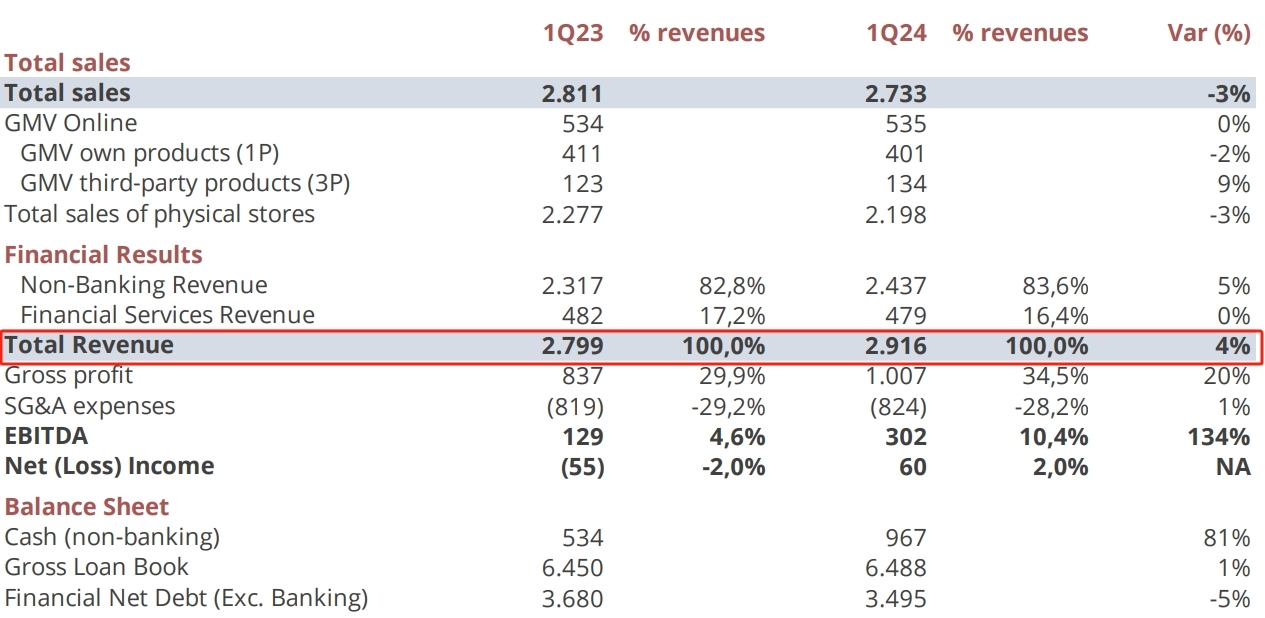 Falabella 2024Q1I29.16|Ԫ ͬL4%
