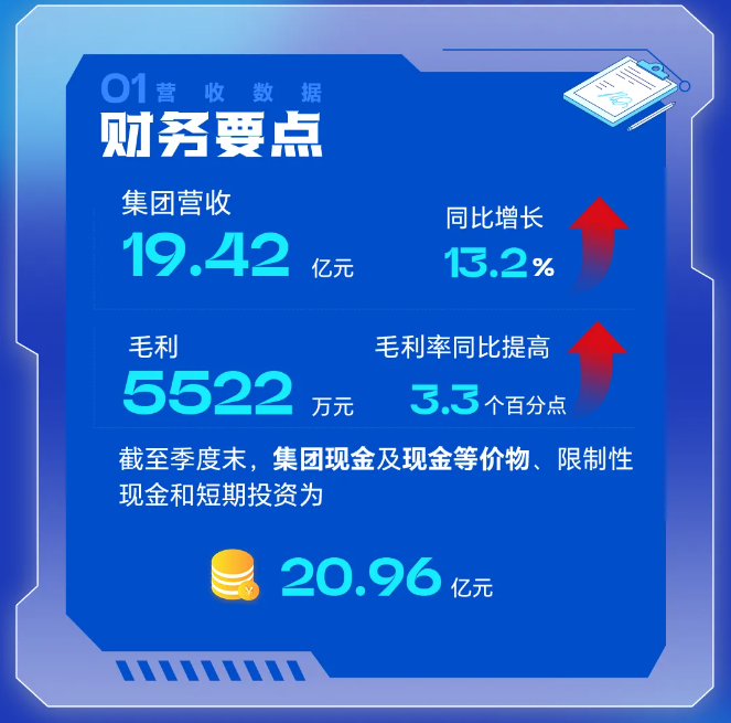 FһȠI19.42|Ԫ ͬL13.2%