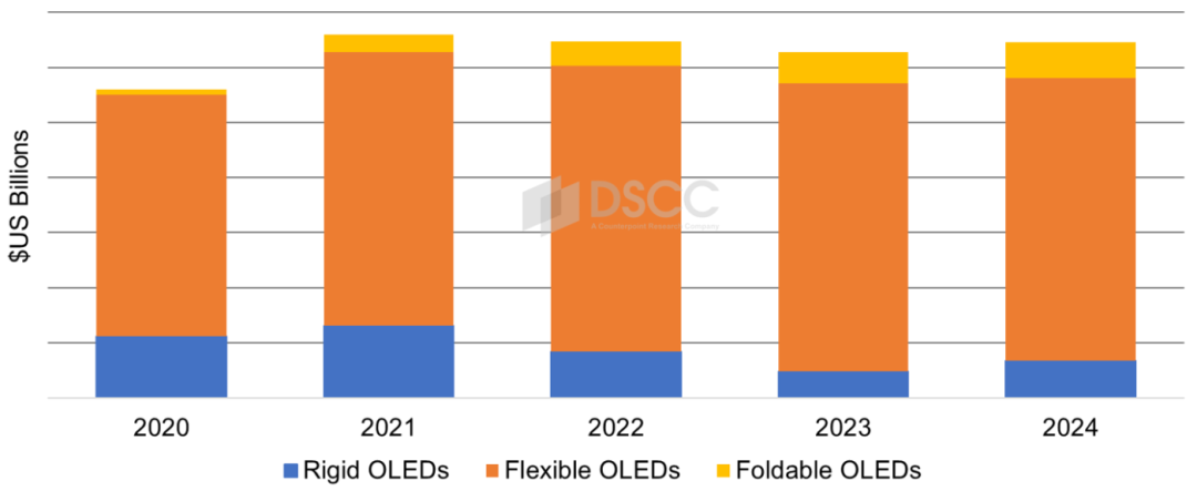 Q 2024 ϰ OLED ֙C؛ͬL 43%IͬL 7%