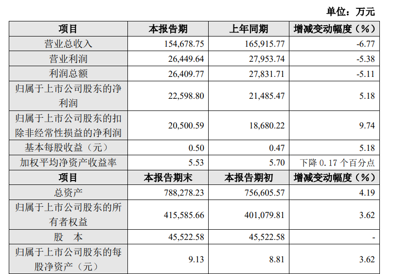 (lin)(chung)2024ϰ2.3|ԪͬL(zhng)5%