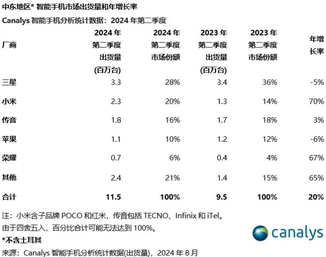 Canalys2024  Q2 Ж|֙C(j)؛ 1150 fͬL(zhng) 20%