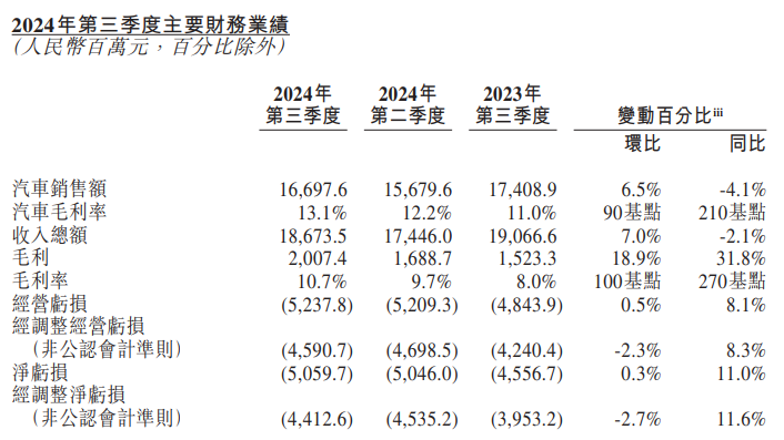 ε2024Q3I186.73|Ԫ (jng){(dio)̝p44.12|Ԫ