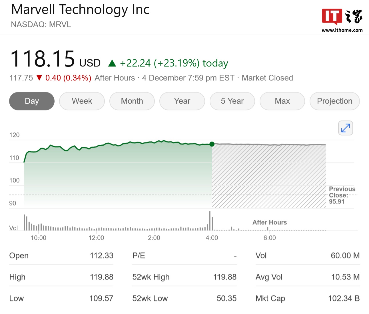 Marvell M 2025 ؔ(ci) Q3 Iխh(hun)L 19%ֵͻǧ|Ԫ?jing)?chung)¸