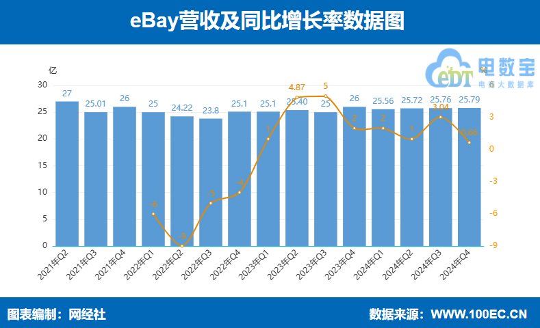 eBay 2024Q4I(yng)25.79|Ԫ ͬL(zhng)0.66%