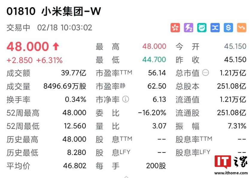 С׹Ƀr(ji)q 48 Ԫل(chung)vʷ¸ֵ 1.2 f(wn)|Ԫ