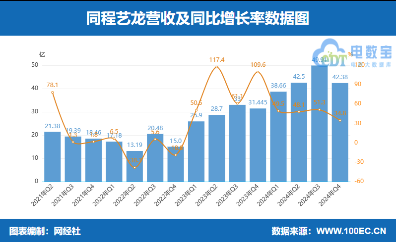 ͬ2024?du)I173.4|Ԫ ͬL(zhng)45.8%