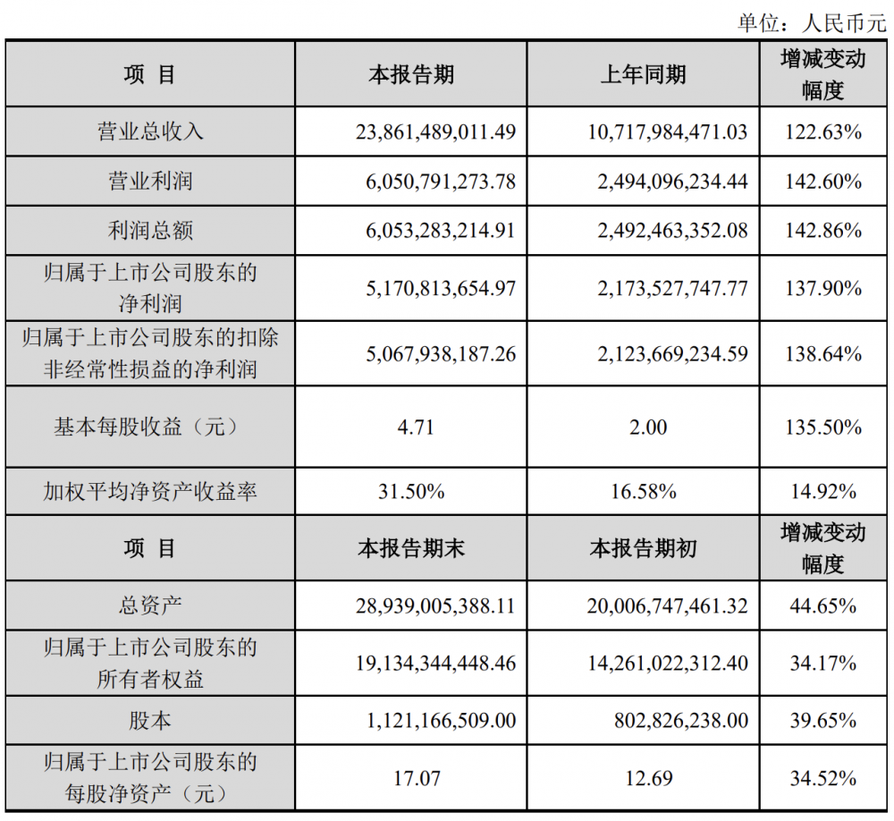 H(chung)2024?du)I238.61|ԪͬL(zhng)122.63%