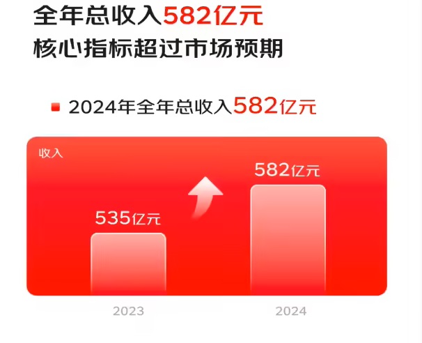 | 2024  47.9 |Ԫ q 15.7% 582 |Ԫ