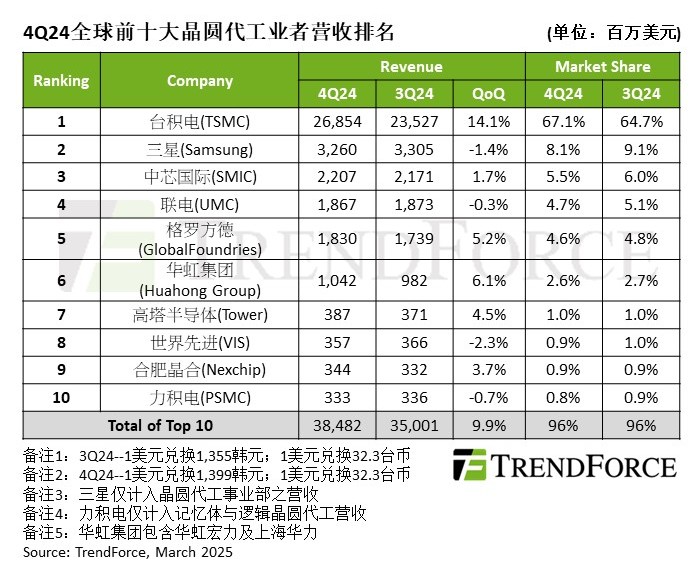 TrendForceȥļʮ󾧈ASӋ(j)I(yng)ل(chung)¸_(ti)eռ 2/3