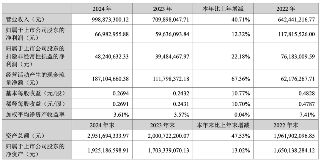 (k)Ƽ2024?du)I9.99|ԪͬL(zhng)40.71%
