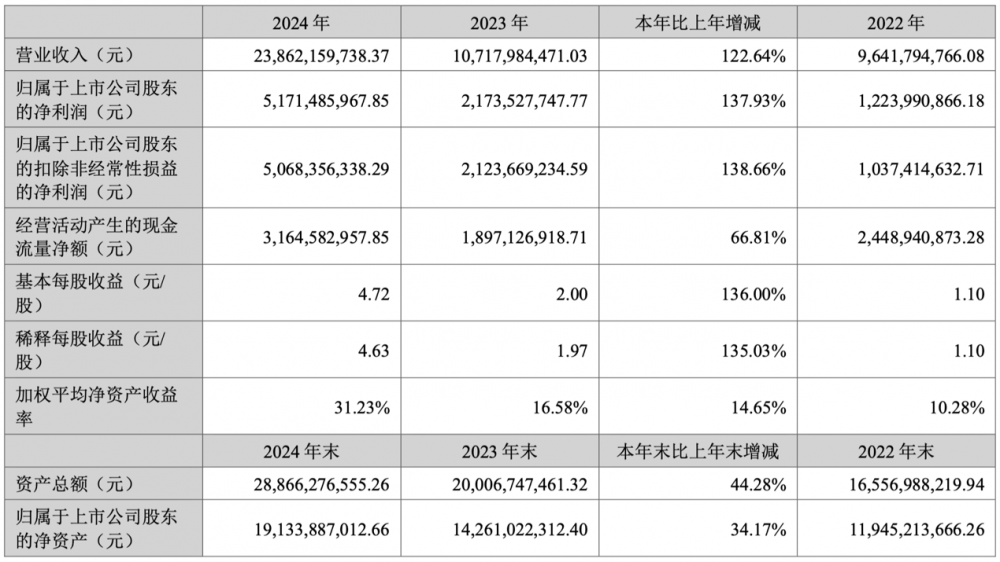 H(chung)2024?du)I238.62|ԪͬL122.64%