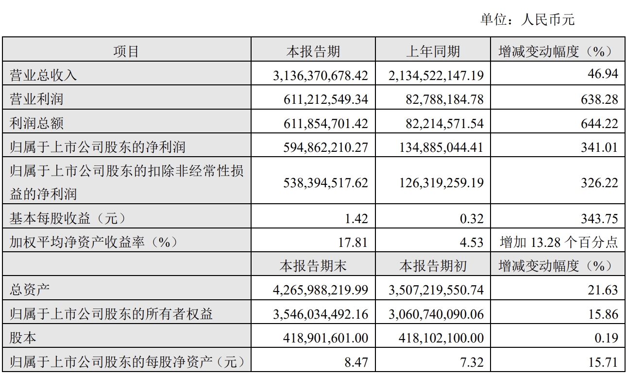 о΢2024?du)IՄ(chung)vʷ¸ ͬL341.01%