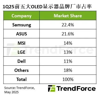 TrendForce2025 һ OLED @ʾ؛s 50.7 f_ͬL 175%