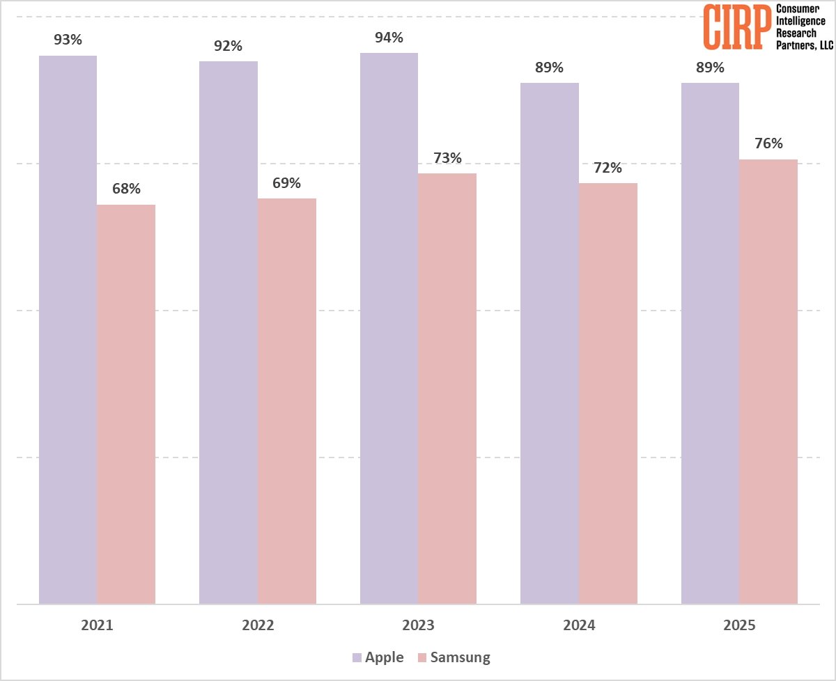 (gu)֙C(j)Ј(chng)O(png) iPhone Ñ(h)СɄ(dng)Ʒ\(chng) 76% (chung)¸
