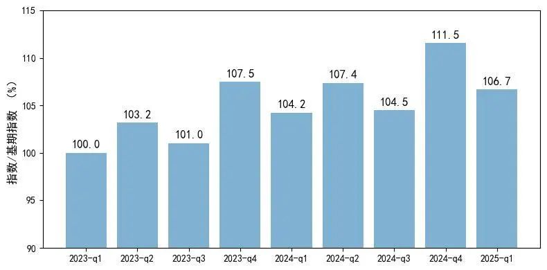 Ї(gu)M(fi)Ʒָ(sh) CBI Ļڌ(du)ȣ 2023 һȞڣָ(sh) = 100