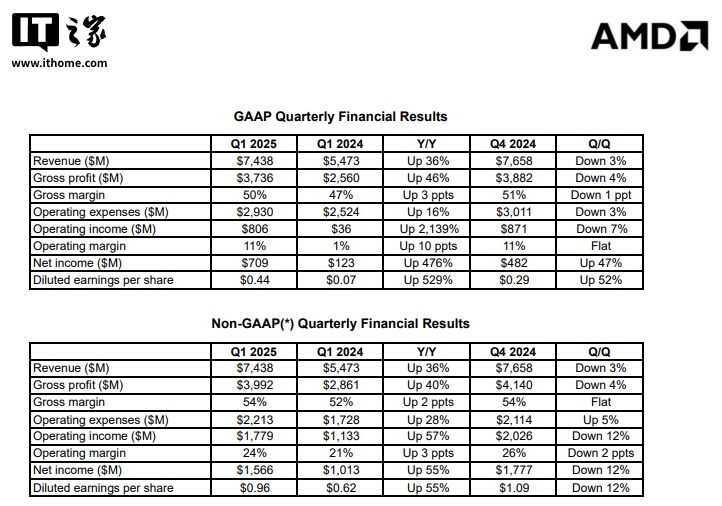 AMD 2025 һȠII(y)ͬL 2139%(sh)(j)ĘI(y)(w)IL 57%͑̎L 68%