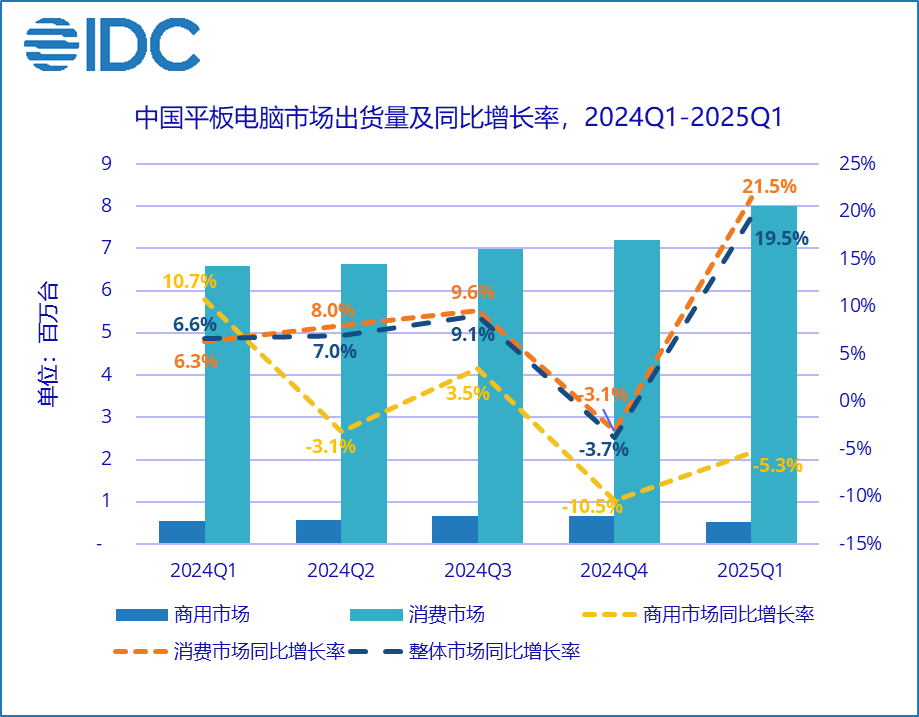 IDC2025  Q1 ЇƽXЈ؛ͬL 19.5%AOСǰ