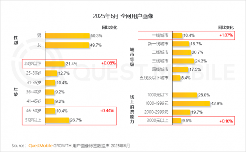 QuestMobileоԺ2025ЇƄӻ(lin)W(wng)桷