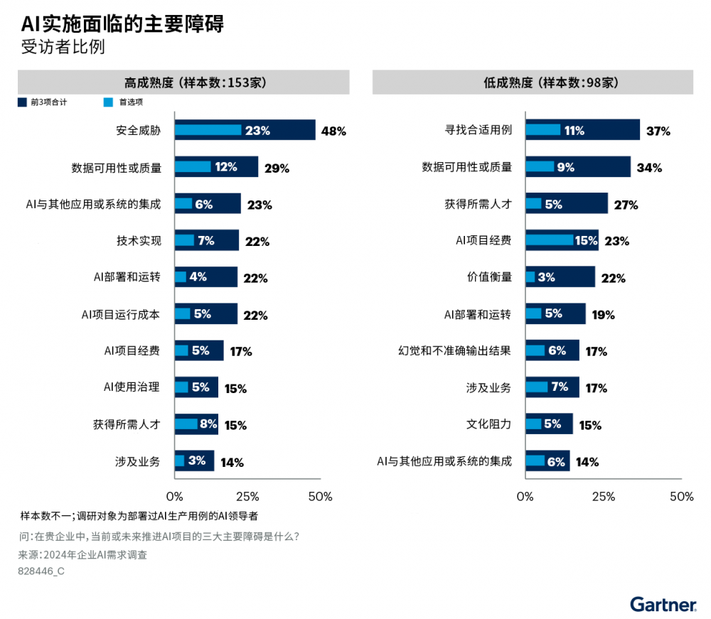 Gartner{(dio)@ʾ45%߂AIȵI(y)AI(xing)Ŀm(x)\(yn)I