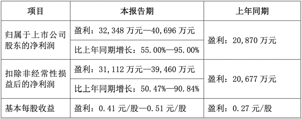 ѸƼA(y)Ӌ2025ϰͬL55.00%-95.00%