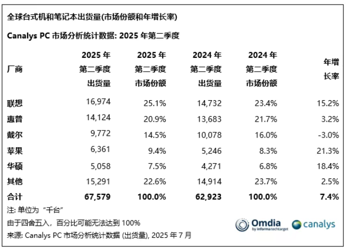 2025Q2ȫPC؛ͬL(zhng)7%(lin)뷀(wn)Ӱ