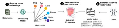 RdƿƼƳAmazon S3 Vectorsׂ(g)֧Ҏ(gu)ԭ̎ƴ惦(ch)(w)