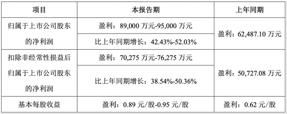AƼA(y)Ӌ2025ϰͬL42.43%-52.03%
