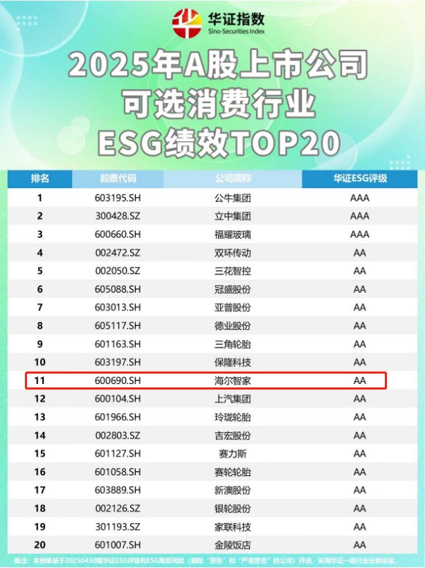 ACl(f)AɿxM(fi)ESG TOP20늘I(y)Hһϰ