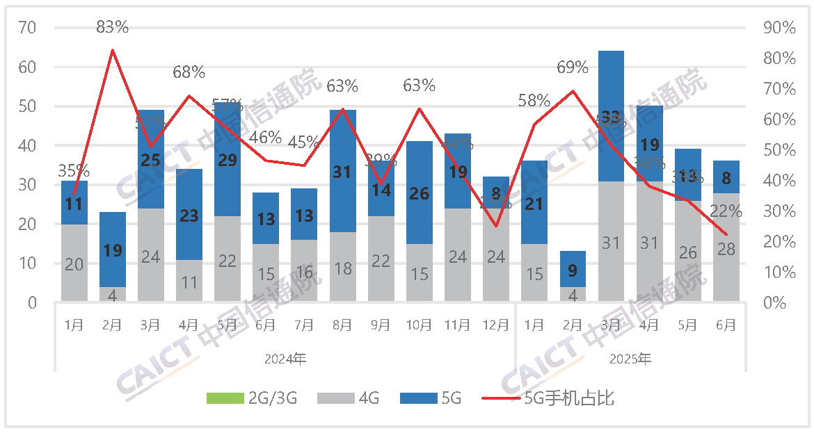 CAICT6(gu)(ni)֙C(j)؛ͬ½9.3% 5GC(j)ռȵ2