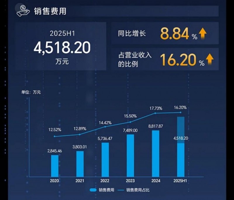 ꖿƼ2025Ј(bo)ͬL31.54%߶ˮa(chn)Ʒ(q)(dng)LA(y)